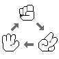 Image ID: A small diagram with the Rock, Paper, and Scissors symbols arranged in a triangle. Arrows between them show each type's weakness. End ID.